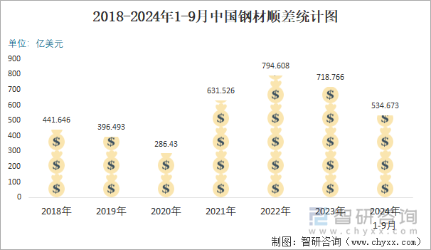 2018-2024年1-9月中国钢材顺差统计图