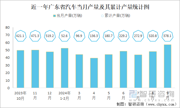 近一年广东省汽车当月产量及其累计产量统计图