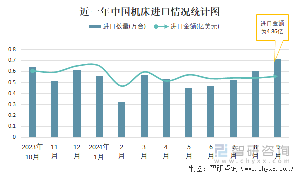 近一年中国机床进口情况统计图