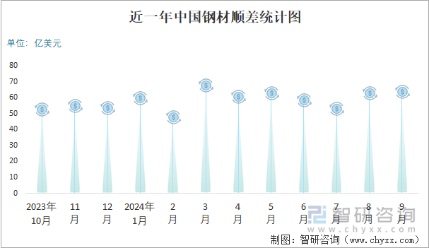 近一年中国钢材顺差统计图