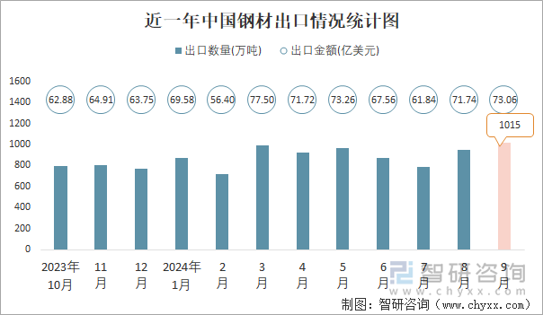 近一年中国钢材出口情况统计图