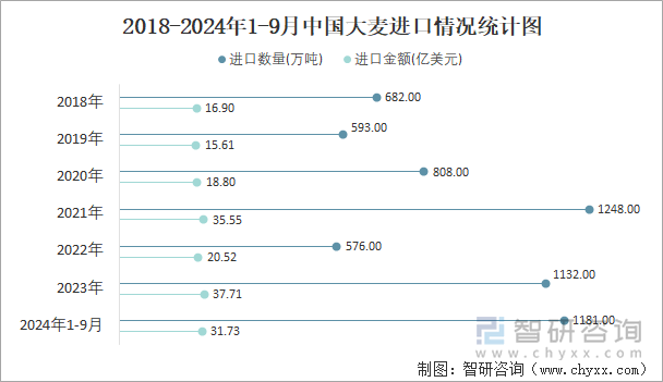 2018-2024年1-9月中国大麦进口情况统计图