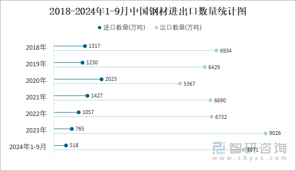 2018-2024年1-9月中国钢材进出口数量统计图