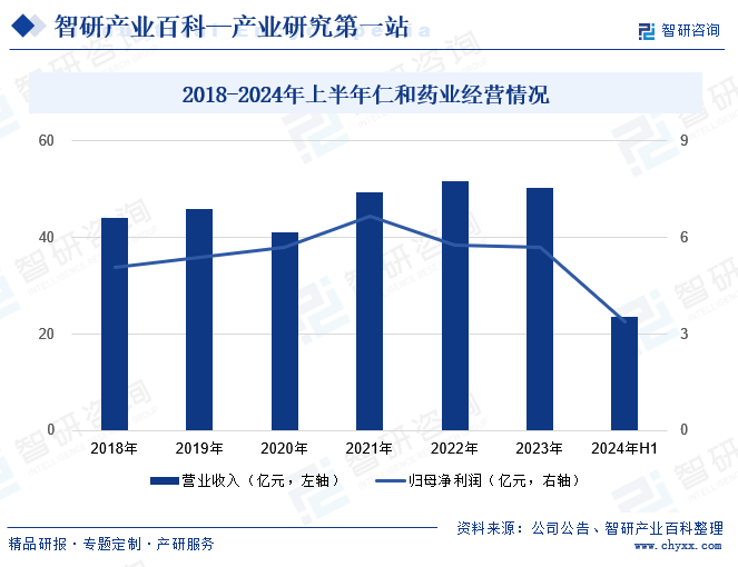 2018-2024年上半年仁和药业经营情况