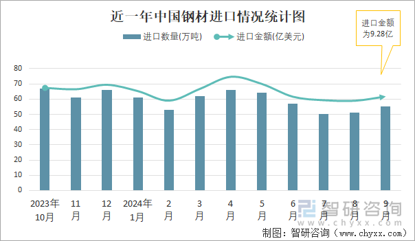 近一年中国钢材进口情况统计图