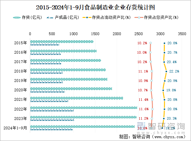 2015-2024年1-9月食品制造业企业存货统计图