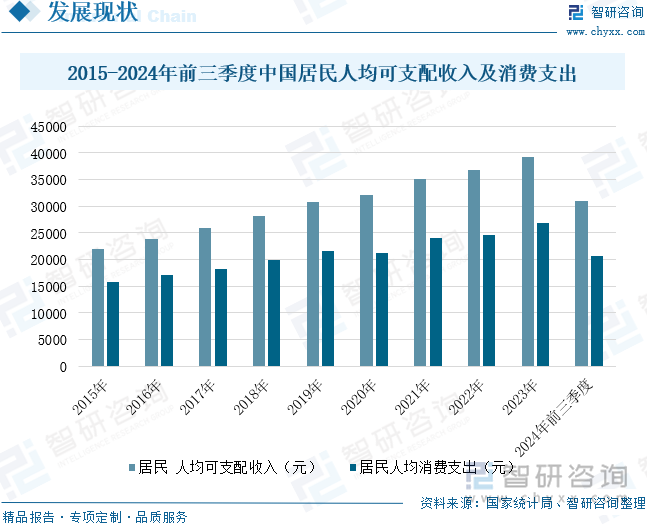 2015-2024年前三季度中国居民人均可支配收入及消费支出