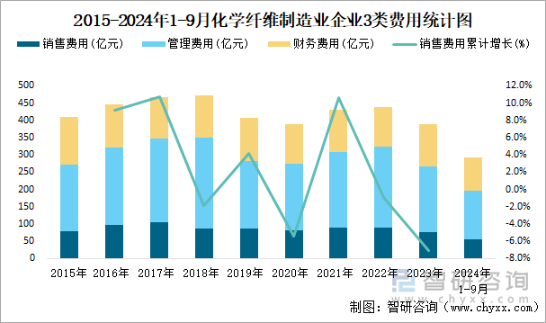 2015-2024年1-9月化学纤维制造业企业3类费用统计图