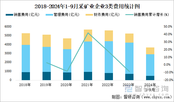 2018-2024年1-9月采矿业企业3类费用统计图