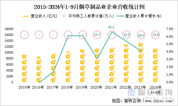 2015-2024年1-9月烟草制品业企业营收统计图