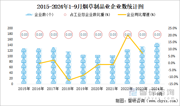 2015-2024年1-9月烟草制品业企业数统计图