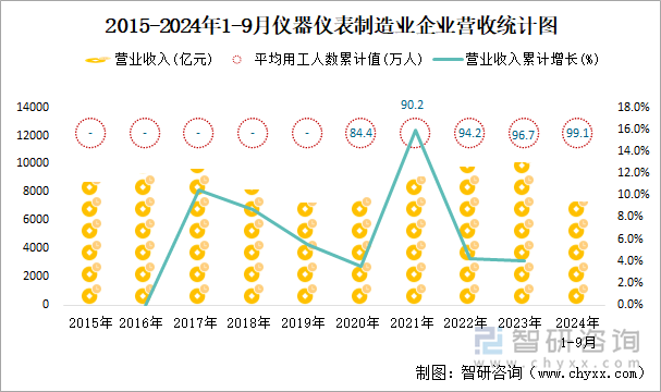 2015-2024年1-9月仪器仪表制造业企业营收统计图