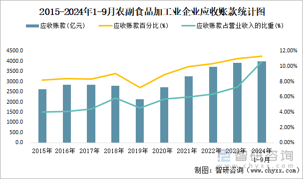 2015-2024年1-9月农副食品加工业企业应收账款统计图