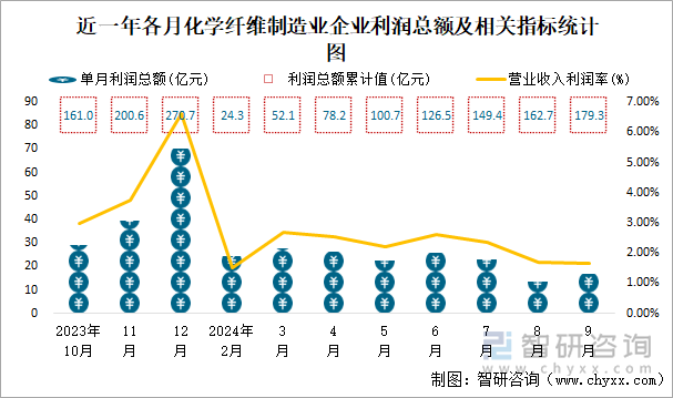 近一年各月化学纤维制造业企业利润总额及相关指标统计图