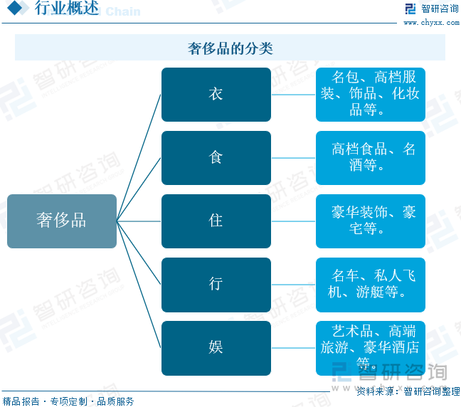 奢侈品的分类