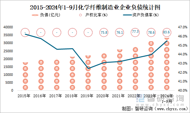 2015-2024年1-9月化学纤维制造业企业负债统计图