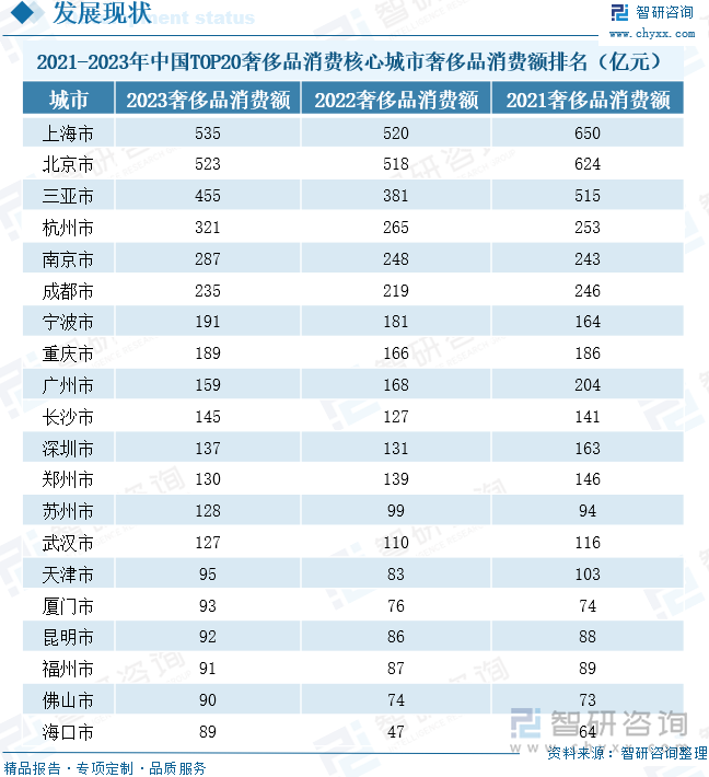 2021-2023年中国TOP20奢侈品消费核心城市奢侈品消费额排名（亿元）