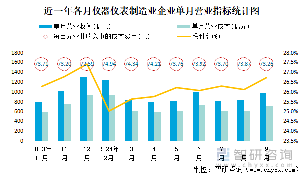 近一年各月仪器仪表制造业企业单月营业指标统计图