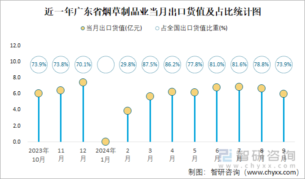 近一年广东省烟草制品业当月出口货值及占比统计图