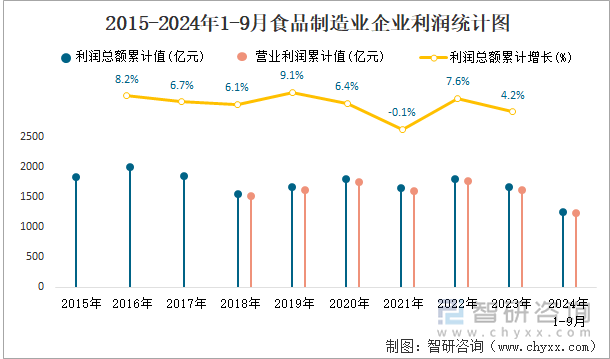 2015-2024年1-9月食品制造业企业利润统计图