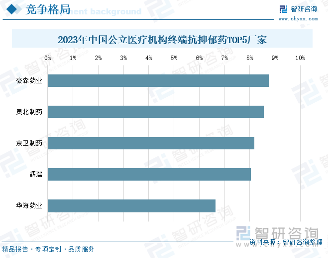 2023年中国公立医疗机构终端抗抑郁药TOP5厂家