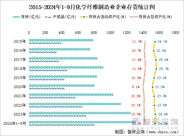 2015-2024年1-9月化学纤维制造业企业存货统计图