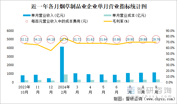 近一年各月烟草制品业企业单月营业指标统计图