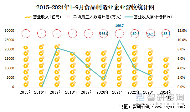 2015-2024年1-9月食品制造业企业营收统计图