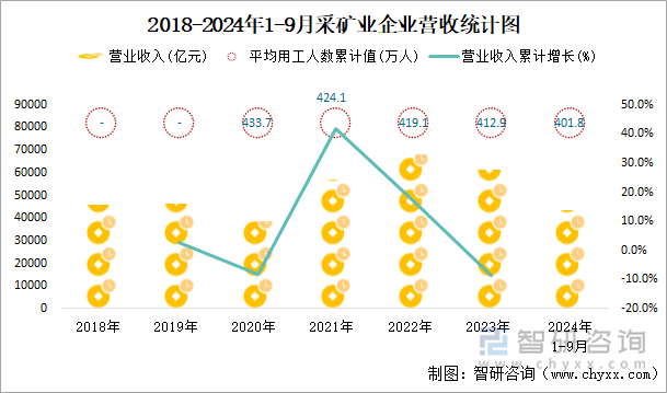 2018-2024年1-9月采矿业企业营收统计图