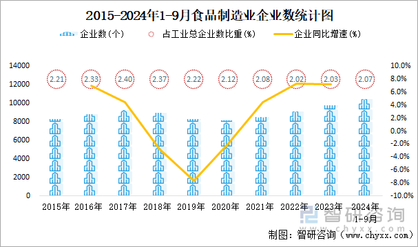 2015-2024年1-9月食品制造业企业数统计图