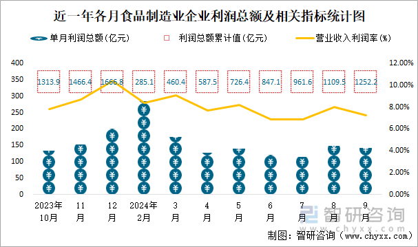 近一年各月食品制造业企业利润总额及相关指标统计图