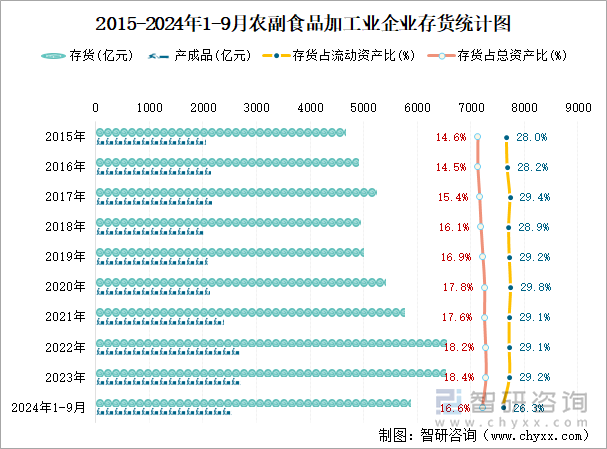 2015-2024年1-9月农副食品加工业企业存货统计图