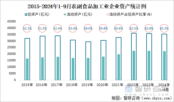 2015-2024年1-9月农副食品加工业企业资产统计图