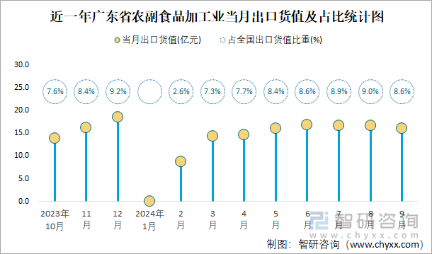 近一年广东省农副食品加工业当月出口货值及占比统计图