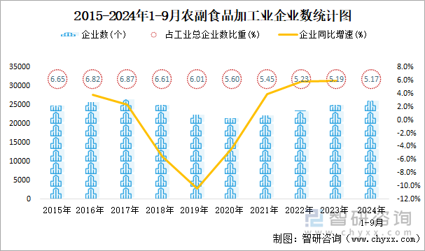 2015-2024年1-9月农副食品加工业企业数统计图