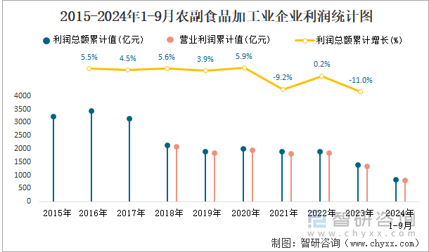 2015-2024年1-9月农副食品加工业企业利润统计图