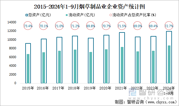 2015-2024年1-9月烟草制品业企业资产统计图