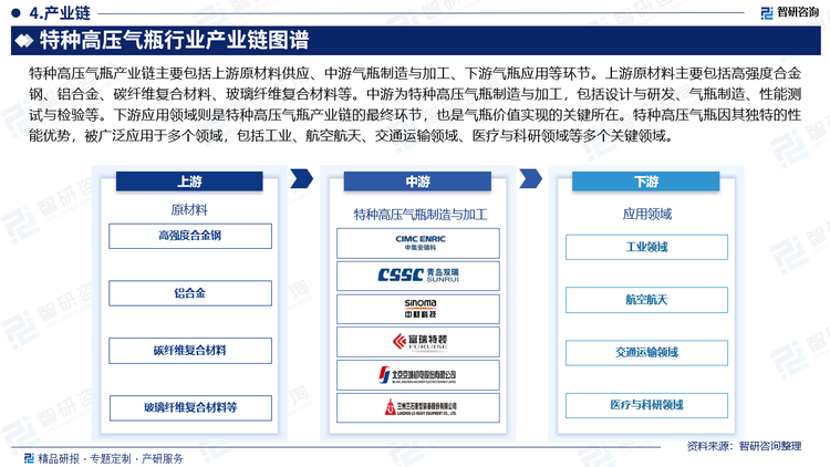 特种高压气瓶产业链可分为上中下游三个环节。上游主要包括原材料供应商和设备制造商。原材料供应商提供制造特种高压气瓶所需的各类基础材料，如高强度钢材、合金材料、特殊涂层材料等。设备制造商则负责生产特种高压气瓶的核心部件和组件，如气瓶、阀门、管道、压缩机、冷却系统等。中游主要是特种高压气瓶的系统集成和制造，包括设计、制造、测试、调试等一系列工艺流程。下游主要是特种高压气瓶的应用领域，包括特种高压气瓶在各个领域的应用，如石油、天然气、化工、电力、交通等。