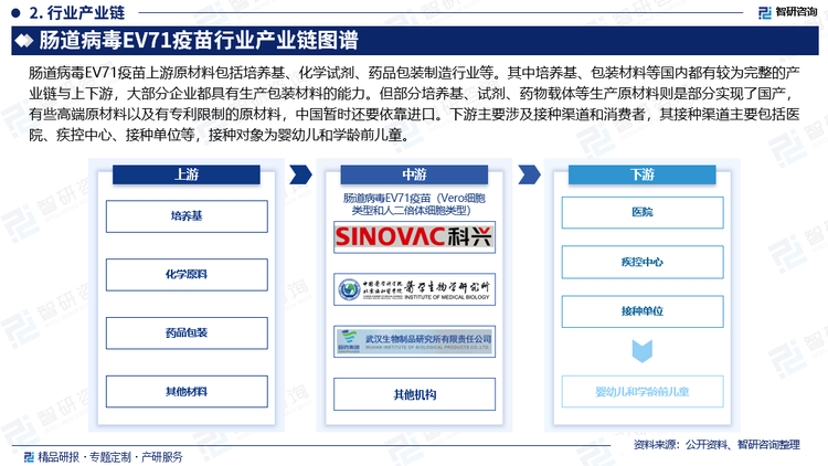 肠道病毒EV71疫苗上游原材料包括培养基、化学试剂、药品包装制造行业等。其中培养基、包装材料等国内都有较为完整的产业链与上下游，大部分企业都具有生产包装材料的能力。但部分培养基、试剂、药物载体等生产原材料则是部分实现了国产，有些高端原材料以及有专利限制的原材料，中国暂时还要依靠进口，这些进口原材料往往价格高昂，且供应稳定性在一定程度上受到国际市场波动以及贸易政策等因素的影响，给国内肠道病毒EV71疫苗的生产带来了潜在的风险与成本压力。EV71疫苗接种对象为婴幼儿和学龄前儿童，由于接种人群低龄化，企业更应积极引进和应用新技术，推出更高效、更安全、剂量需求更小的疫苗产品，以提高接种依从性和市场接受度，在市场竞争中取得优势。