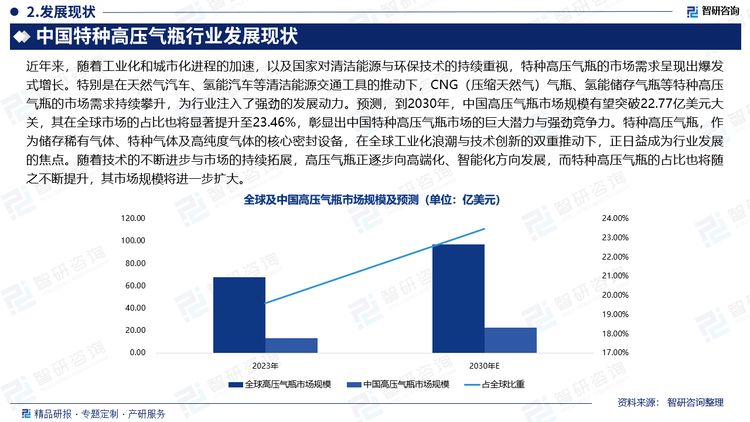 近年来，随着工业化和城市化进程的加速，以及国家对清洁能源与环保技术的持续重视，特种高压气瓶的市场需求呈现出爆发式增长。特别是在天然气汽车、氢能汽车等清洁能源交通工具的推动下，CNG（压缩天然气）气瓶、氢能储存气瓶等特种高压气瓶的市场需求持续攀升，为行业注入了强劲的发展动力。预测，到2030年，中国高压气瓶市场规模有望突破22.77亿美元大关，其在全球市场的占比也将显著提升至23.46%，彰显出中国特种高压气瓶市场的巨大潜力与强劲竞争力。特种高压气瓶，作为储存稀有气体、特种气体及高纯度气体的核心密封设备，在全球工业化浪潮与技术创新的双重推动下，正日益成为行业发展的焦点。随着技术的不断进步与市场的持续拓展，高压气瓶正逐步向高端化、智能化方向发展，而特种高压气瓶的占比也将随之不断提升，其市场规模将进一步扩大。