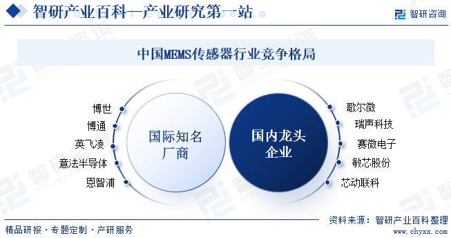 中国MEMS传感器行业竞争格局