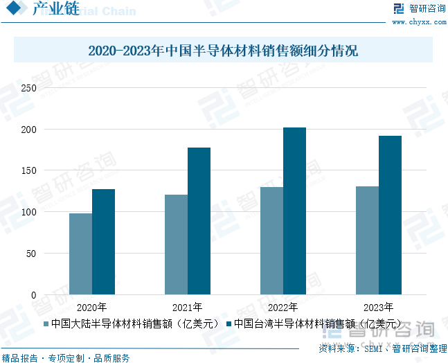 2020-2023年中国半导体材料销售额细分情况