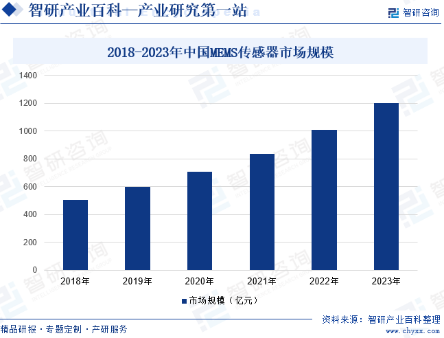 2018-2023年中国MEMS传感器市场规模