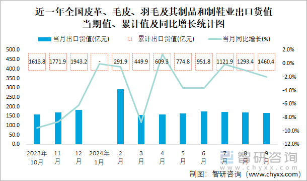 近一年全国皮革、毛皮、羽毛及其制品和制鞋业出口货值当期值、累计值及同比增长统计图