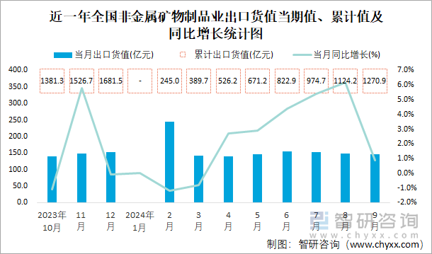 近一年全国非金属矿物制品业出口货值当期值、累计值及同比增长统计图