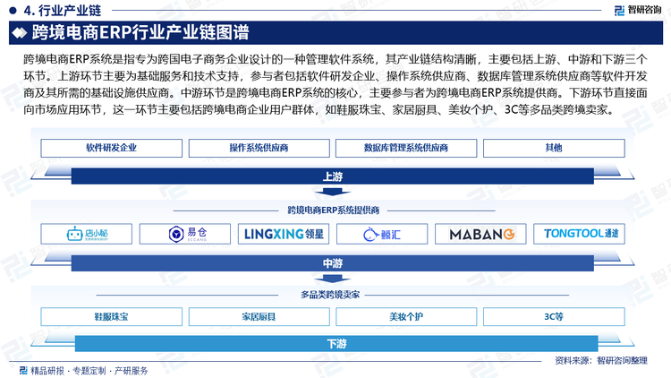 跨境电商ERP系统是指专为跨国电子商务企业设计的一种管理软件系统，其产业链结构清晰，主要包括上游、中游和下游三个环节。上游环节主要为基础服务和技术支持，参与者包括软件研发企业、操作系统供应商、数据库管理系统供应商等软件开发商及其所需的基础设施供应商。中游环节是跨境电商ERP系统的核心，主要参与者为跨境电商ERP系统提供商。下游环节直接面向市场应用环节，这一环节主要包括跨境电商企业用户群体，如鞋服珠宝、家居厨具、美妆个护、3C等多品类跨境卖家。