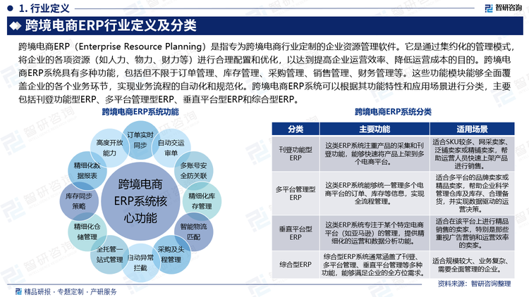 跨境电商ERP（Enterprise Resource Planning）是指专为跨境电商行业定制的企业资源管理软件。它是通过集约化的管理模式，将企业的各项资源（如人力、物力、财力等）进行合理配置和优化，以达到提高企业运营效率、降低运营成本的目的。跨境电商ERP系统具有多种功能，包括但不限于订单管理、库存管理、采购管理、销售管理、财务管理等。这些功能模块能够全面覆盖企业的各个业务环节，实现业务流程的自动化和规范化。跨境电商ERP系统可以根据其功能特性和应用场景进行分类，主要包括刊登功能型ERP、多平台管理型ERP、垂直平台型ERP和综合型ERP。