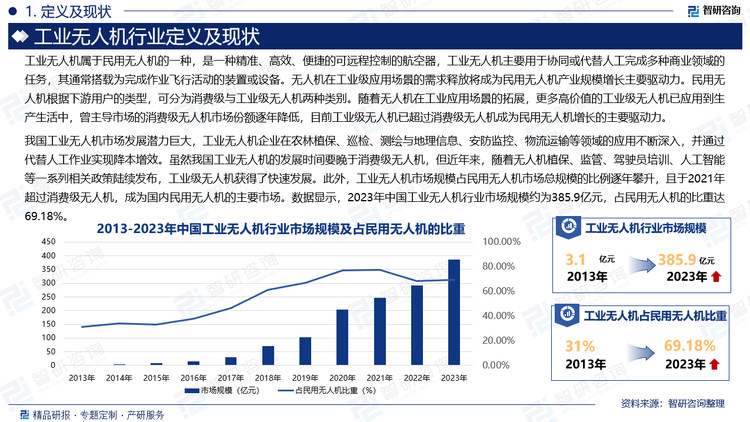 我国工业无人机市场发展潜力巨大，工业无人机企业在农林植保、巡检、测绘与地理信息、安防监控、物流运输等领域的应用不断深入，并通过代替人工作业实现降本增效。虽然我国工业无人机的发展时间要晚于消费级无人机，但近年来，随着无人机植保、监管、驾驶员培训、人工智能等一系列相关政策陆续发布，工业级无人机获得了快速发展。此外，工业无人机市场规模占民用无人机市场总规模的比例逐年攀升，且于2021年超过消费级无人机，成为国内民用无人机的主要市场。数据显示，2023年中国工业无人机行业市场规模约为385.9亿元，占民用无人机的比重达69.18%。