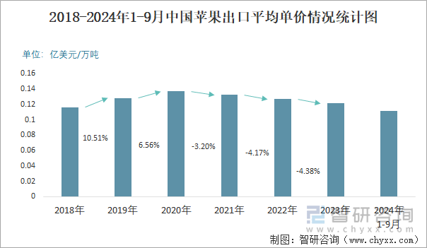 2018-2024年1-9月中国苹果出口平均单价情况统计图