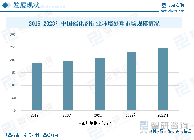 2019-2023年中国催化剂行业环境处理市场规模情况